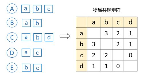 產(chǎn)品設(shè)計 推薦系統(tǒng)怎們設(shè)計 這23張圖帶你入門