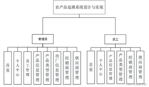 Java SSM農(nóng)產(chǎn)品追溯系統(tǒng)設(shè)計與實現(xiàn)