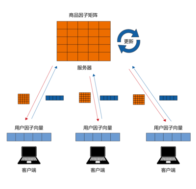 聯邦學習與推薦系統的完美融合 攻克冷啟動與數據隱私難題