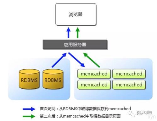 Java環境下Memcached分布式原理、實現與在矩陣系統中的應用